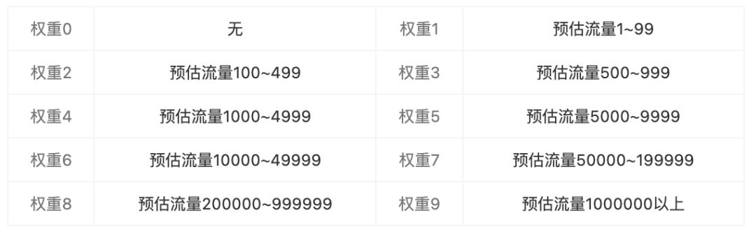 每天都在做優(yōu)化，你對SEO優(yōu)化權重的錯誤認知你知道嗎？