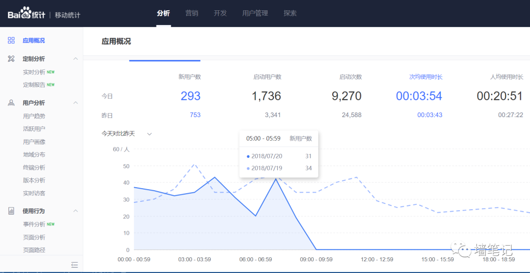 百度統(tǒng)計的優(yōu)秀，讓很多公司汗顏！如何用百度統(tǒng)計給網站統(tǒng)計